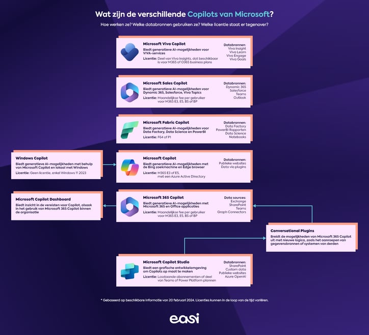 Microsoft Copilots - Infographic Easi - NL - 20 feb 24